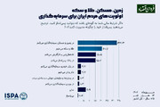 رای نیمی از ایرانیان به سرمایه‌گذاری در ملک و طلا