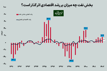 پتانسیل رشد نفتی اقتصاد