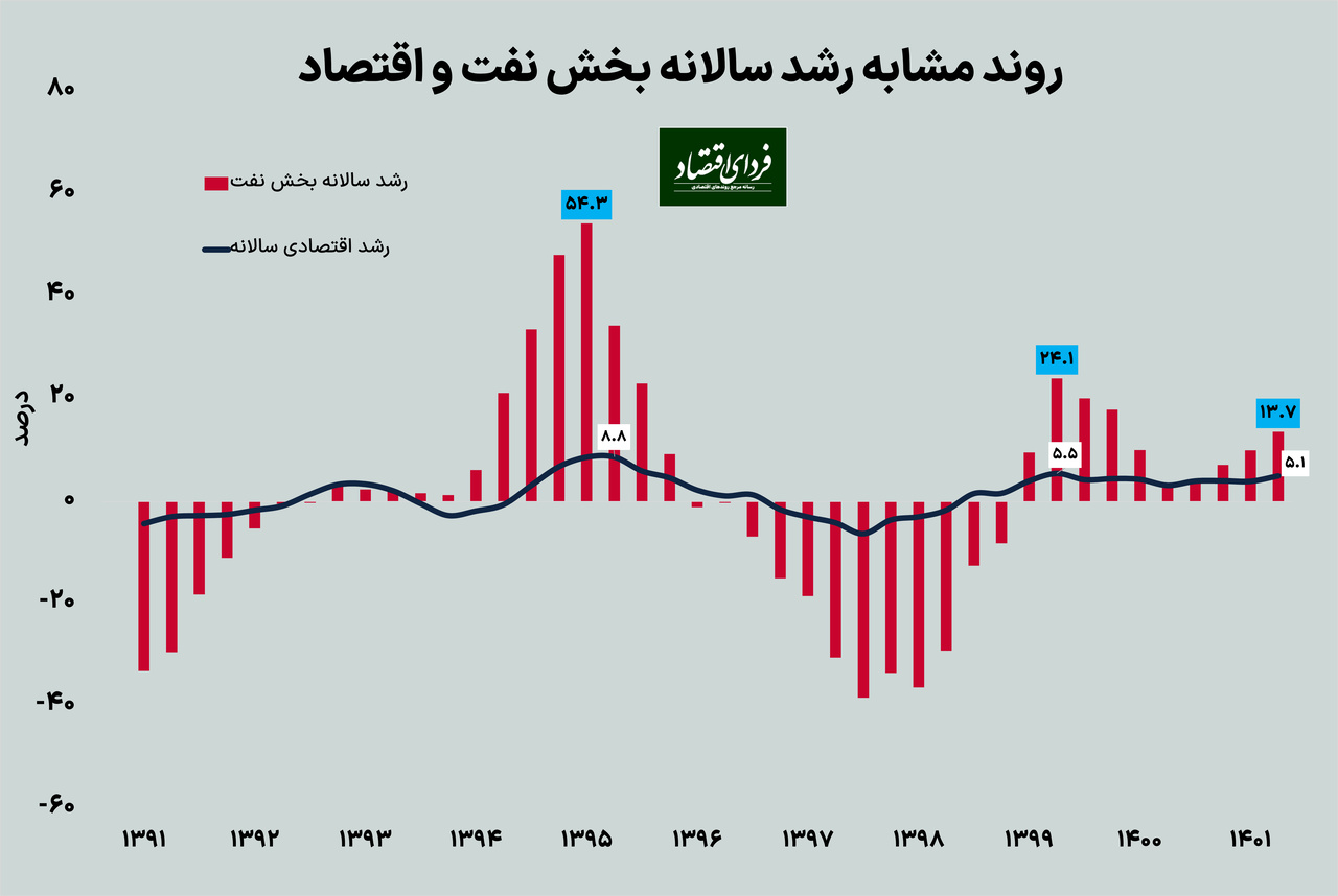 پتانسیل رشد نفتی اقتصاد