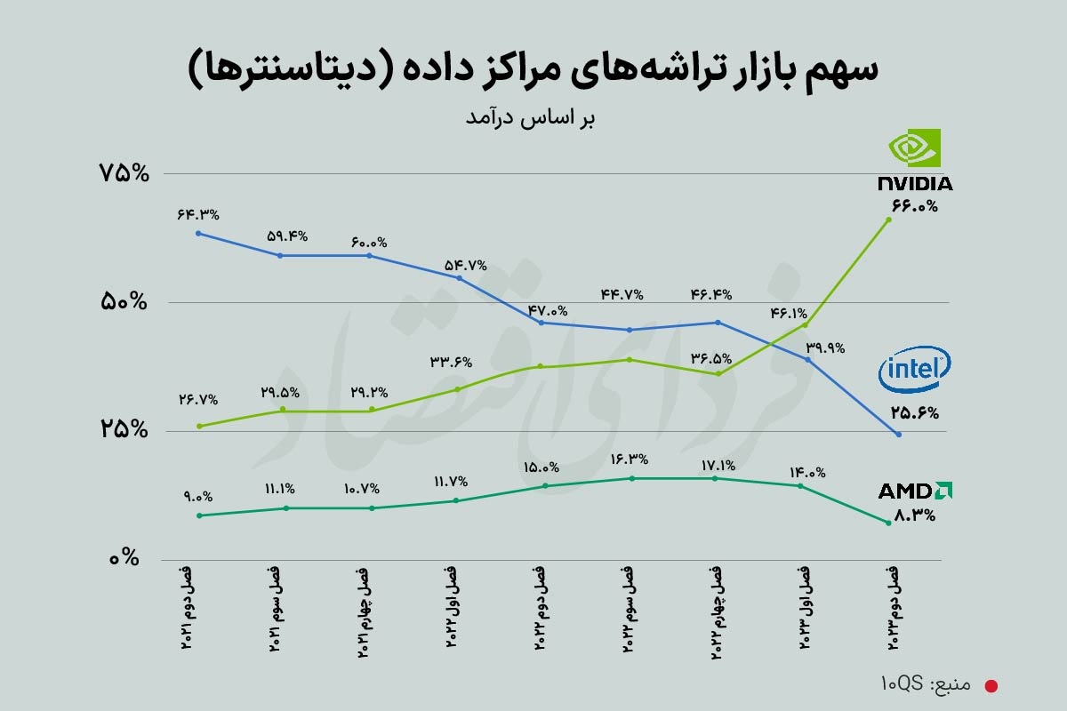 برنده بزرگ بازار تراشه‌ها