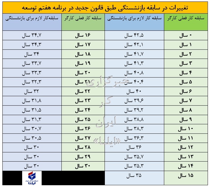 جدول محاسبه سن بازنشستگی