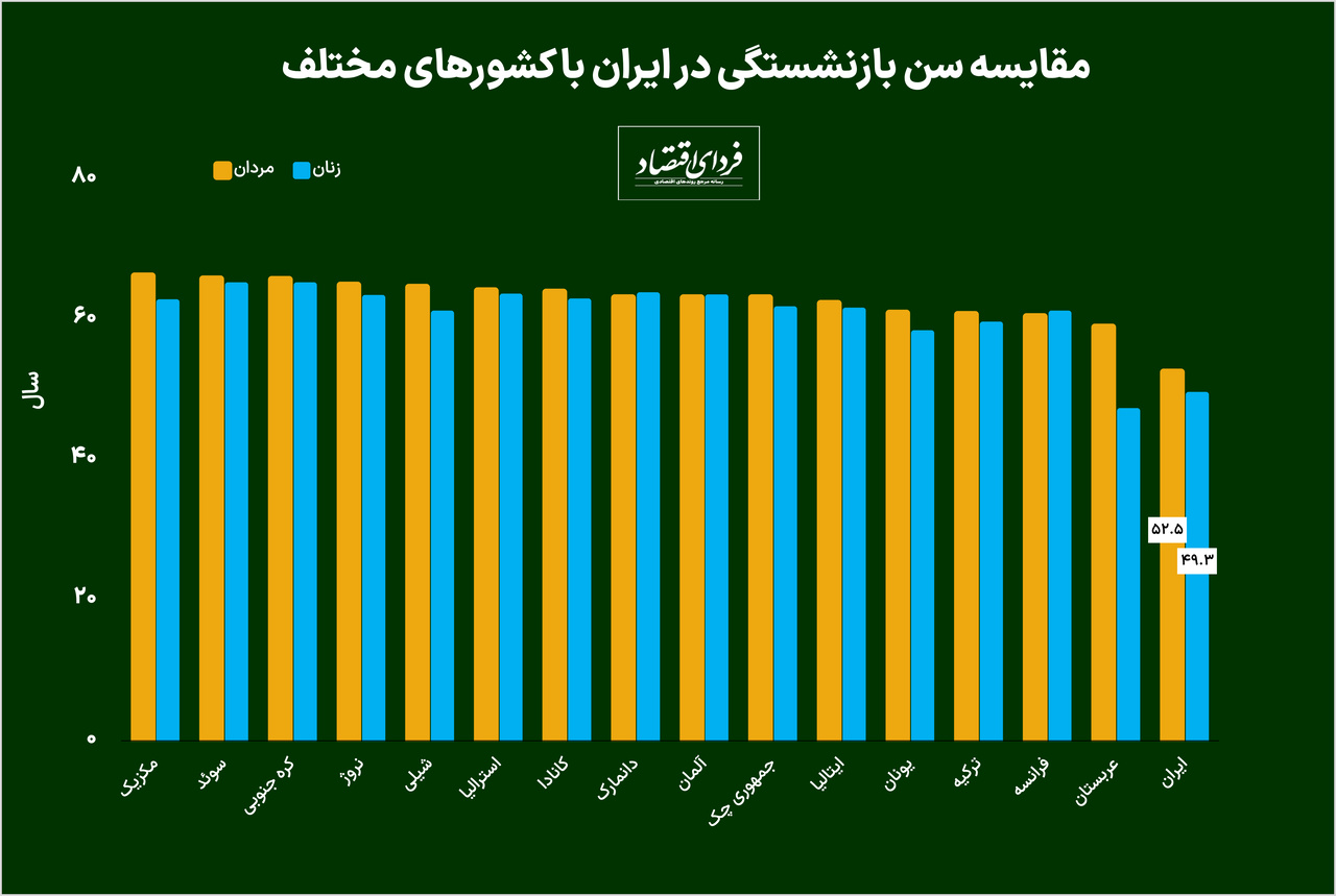 آیا ناترازی صندوقهای بازنشستگی برطرف میشود؟ آیا ناترازی صندوقهای بازنشستگی برطرف میشود؟