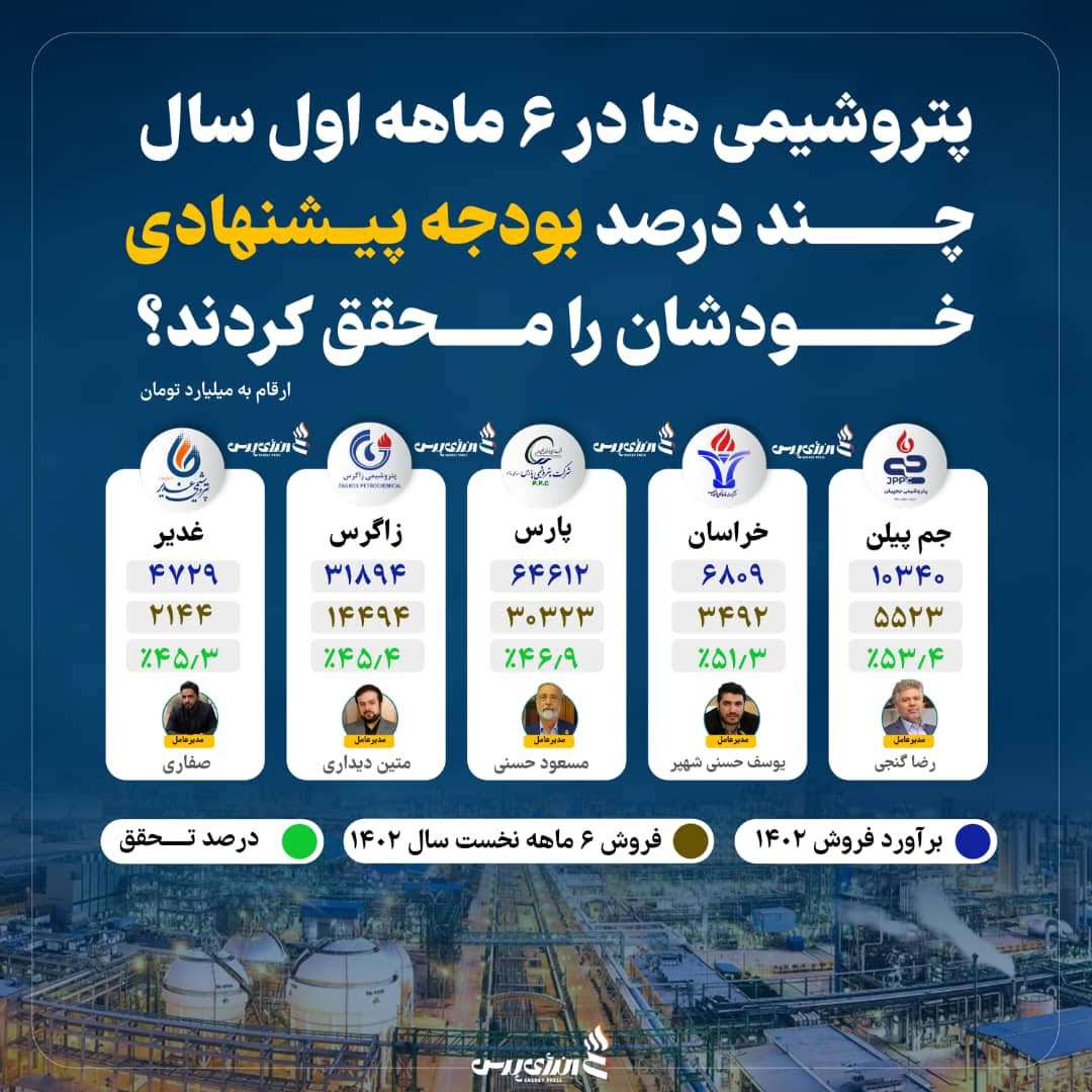 جمپیلن در صدر جدول تحقق بودجه فروش پتروشیمیها جمپیلن در صدر جدول تحقق بودجه فروش پتروشیمیها