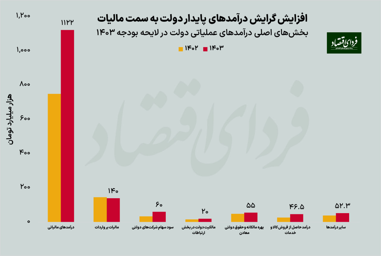 هزینههای دولت در ۱۴۰۳ چه تغییراتی خواهد کرد؟
