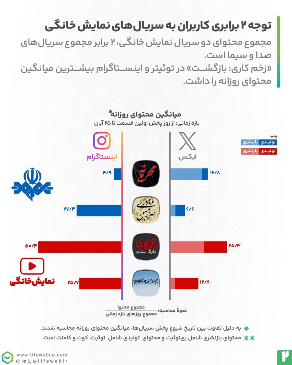 مقایسه آمار صدا و سیما و شبکه نمایش خانگی