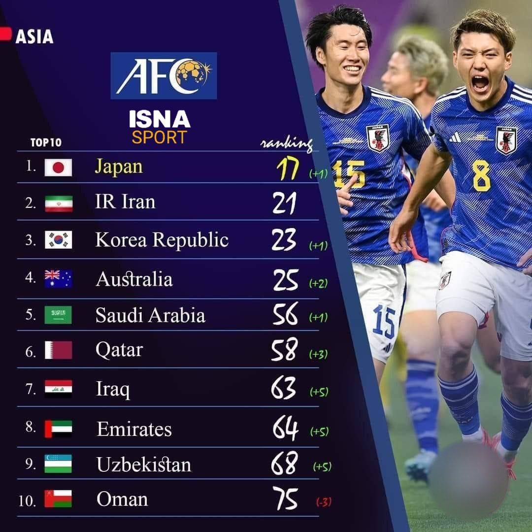 رنکینگ جدید تیم‌های آسیایی