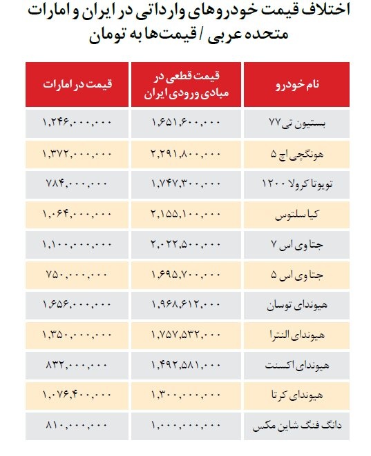 اختلاف قیمت خودروهای وارداتی در ایران و امارات + جدول
