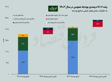 سیگنال اولیه بودجه ۱۴۰۳ برای اقتصاد