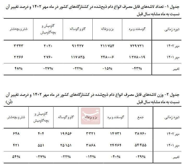 کاهش تولید گوشت قرمز