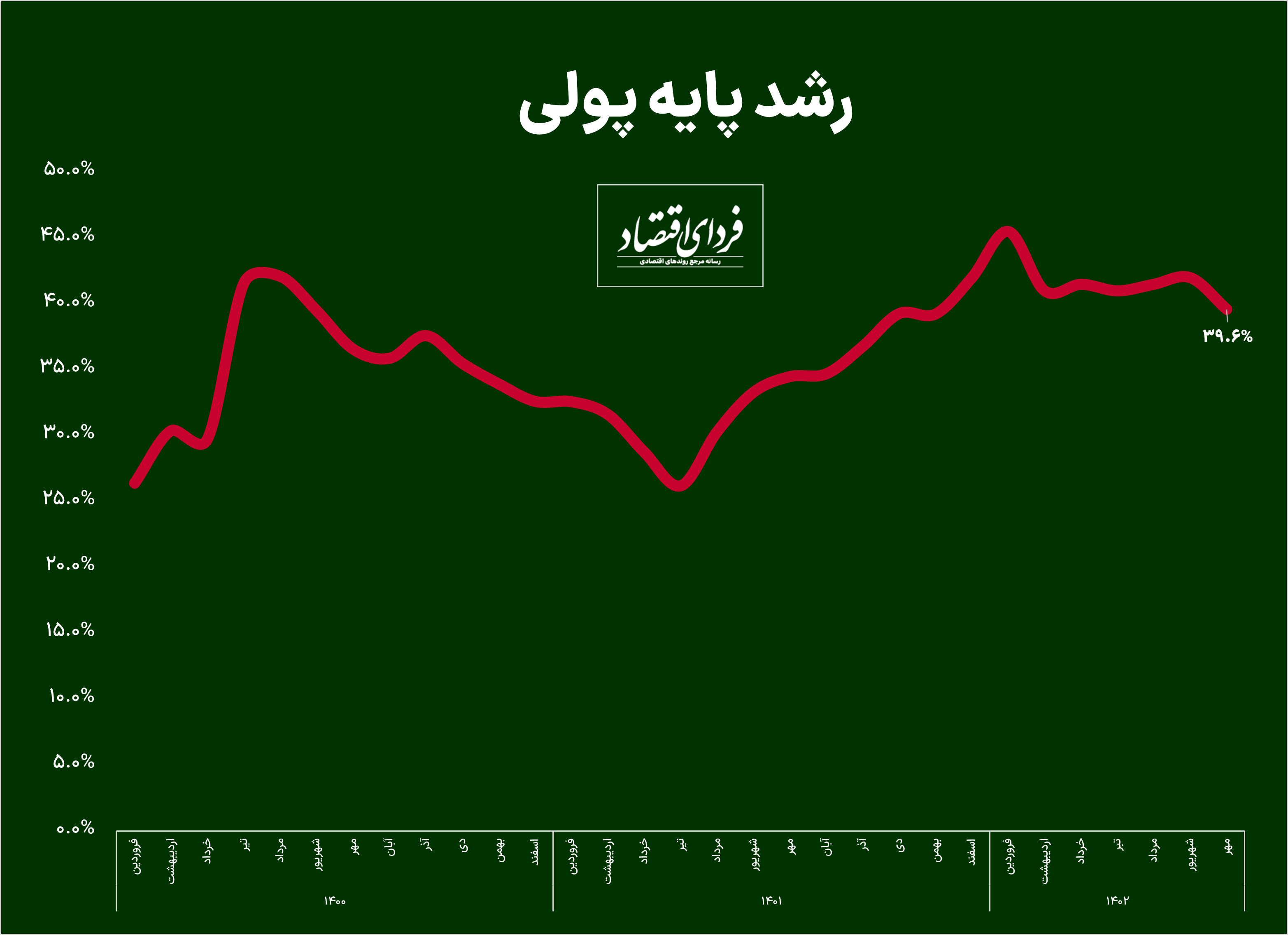 تناقض در نرخ بهره بین بانکی و نرخ سپرده بانکها