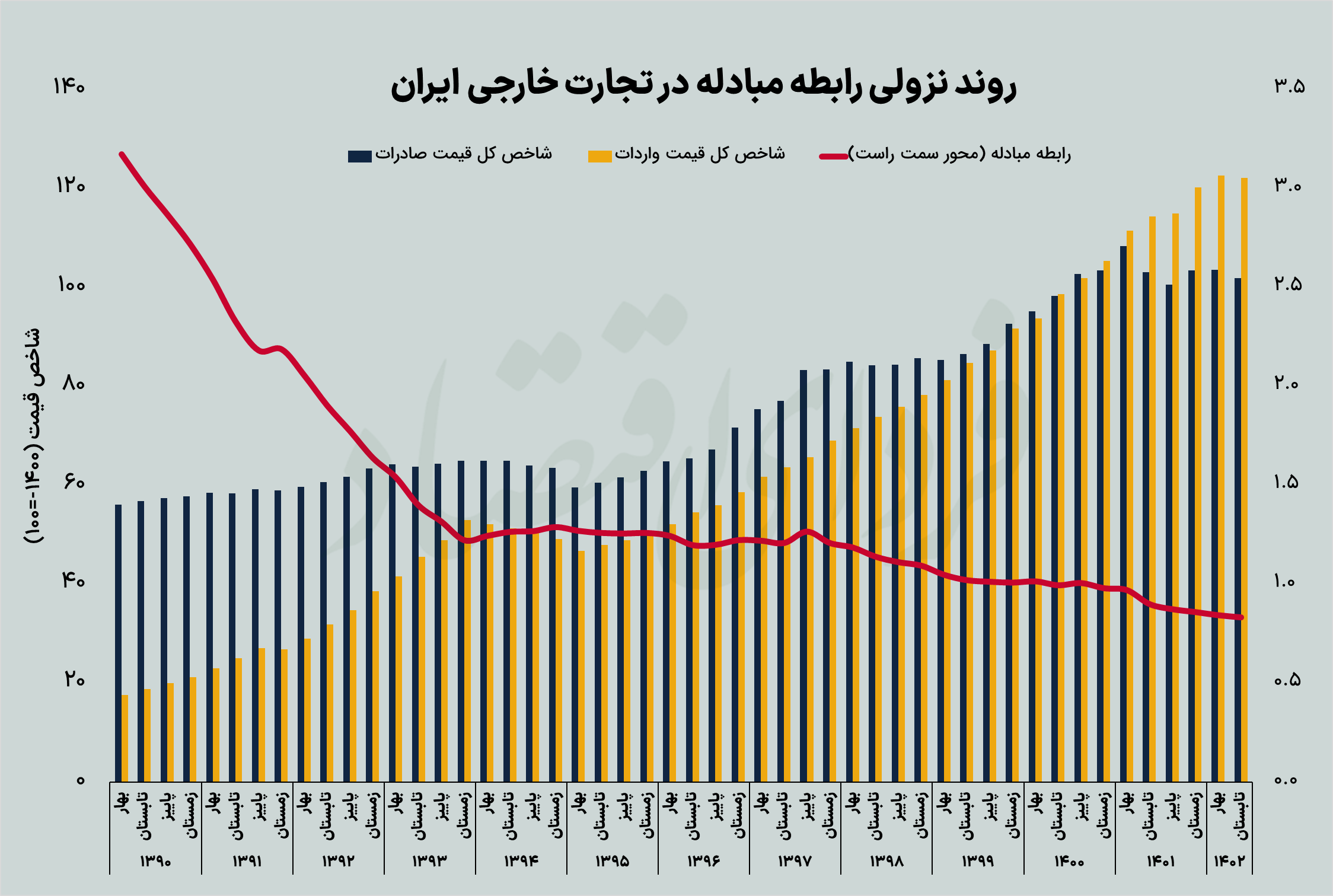 واردات گرانتر از صادرات در اقتصاد ایران