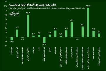 رشد اقتصادی بین نفت و خدمات تقسیم شد
