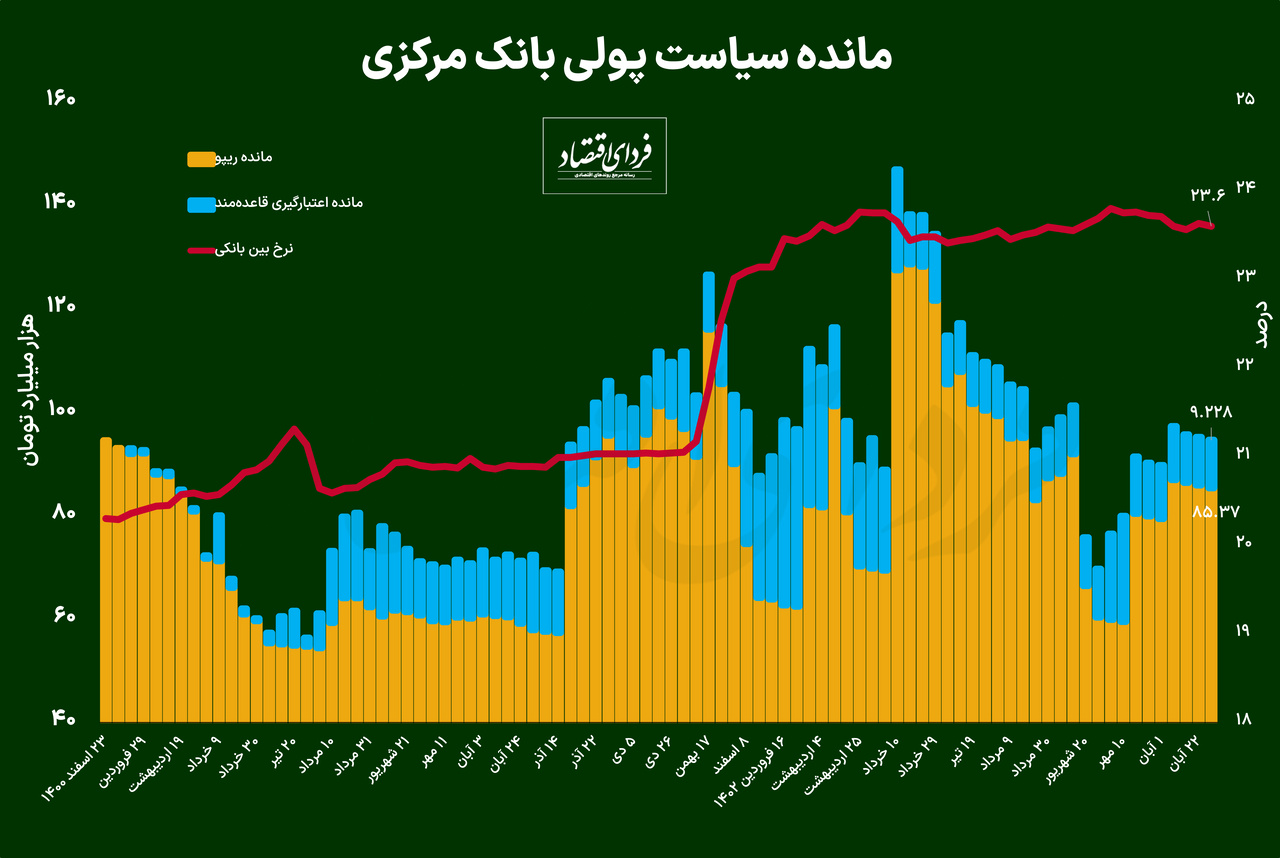 تناقض در نرخ بهره بین بانکی و نرخ سپرده بانکها