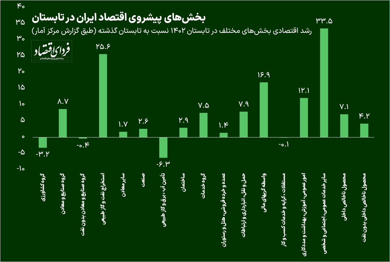 رشد اقتصادی بین نفت و خدمات تقسیم شد رشد اقتصادی بین نفت و خدمات تقسیم شد