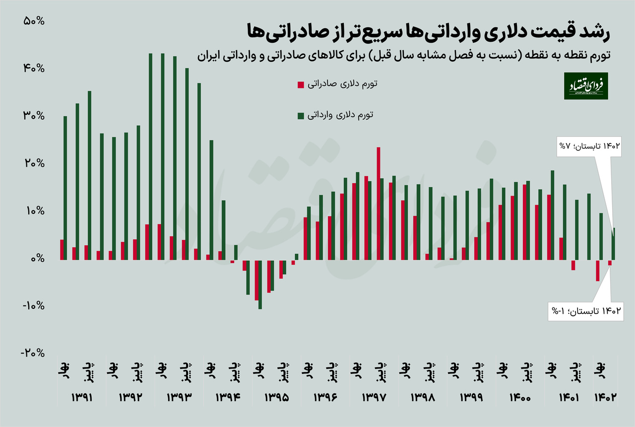 واردات گرانتر از صادرات در اقتصاد ایران واردات گرانتر از صادرات در اقتصاد ایران