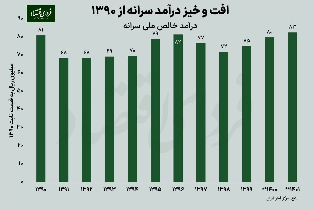 پایههای رشد اقتصادی ایران در سالهای اخیر
