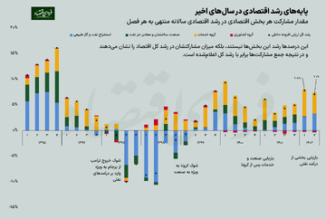 پایههای رشد اقتصادی ایران در سالهای اخیر