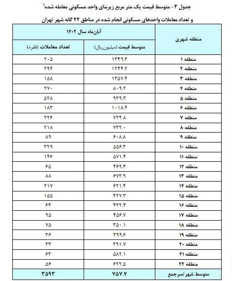 جدول قیمت مسکن در مناطق مختلف تهران