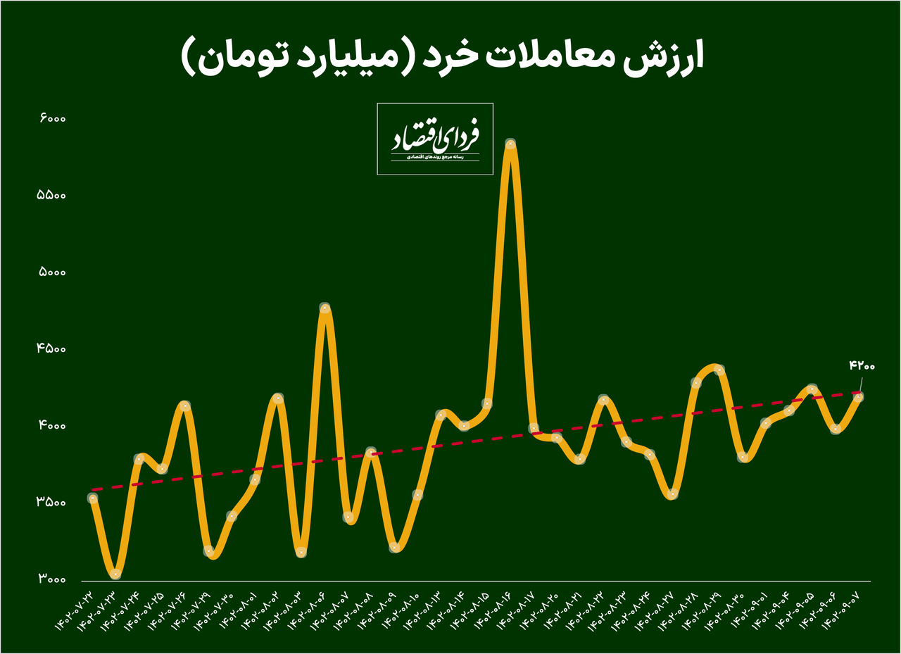 مرز ۴ هزار میلیارد تومانی ارزش معاملات خرد / پیش بینی بورس مرز ۴ هزار میلیارد تومانی ارزش معاملات خرد / پیش بینی بورس