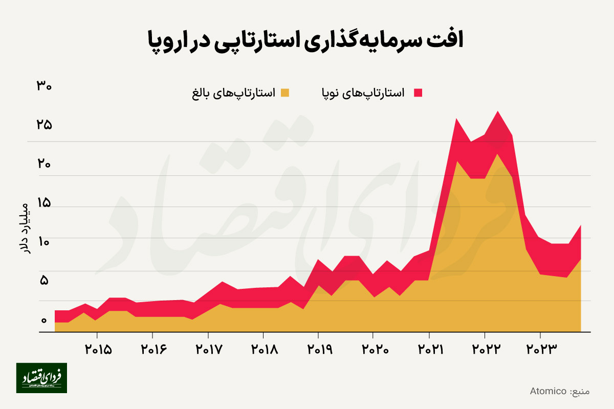 سراشیبی سرمایه‌گذاری استارتاپی در اروپا