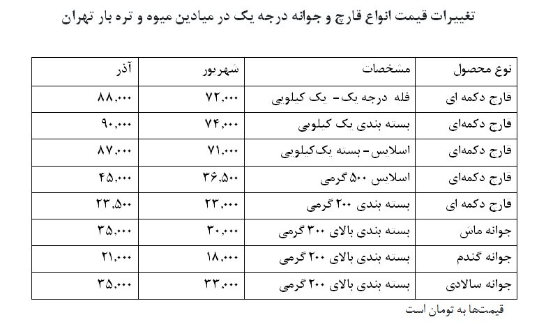 افزایش قیمت قارچ در بازار این خوراکی پرطرفدار ۱۶ هزار تومان گران شد