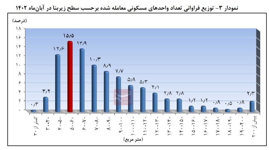 معاملات مسکن تهران