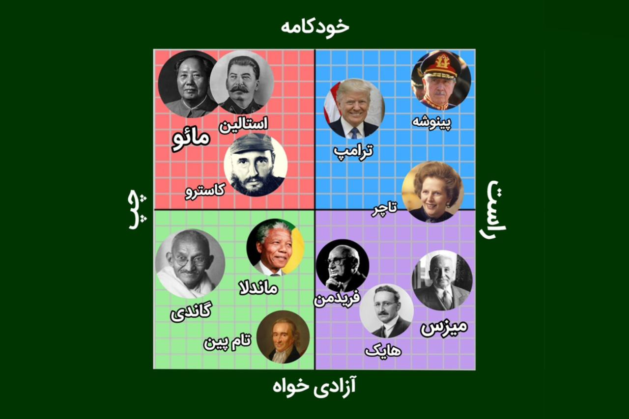 موضع فکری شما شبیه کیست؟ استالین، گاندی، فریدمن یا ترامپ موضع فکری شما شبیه کیست؟ استالین، گاندی، فریدمن یا ترامپ