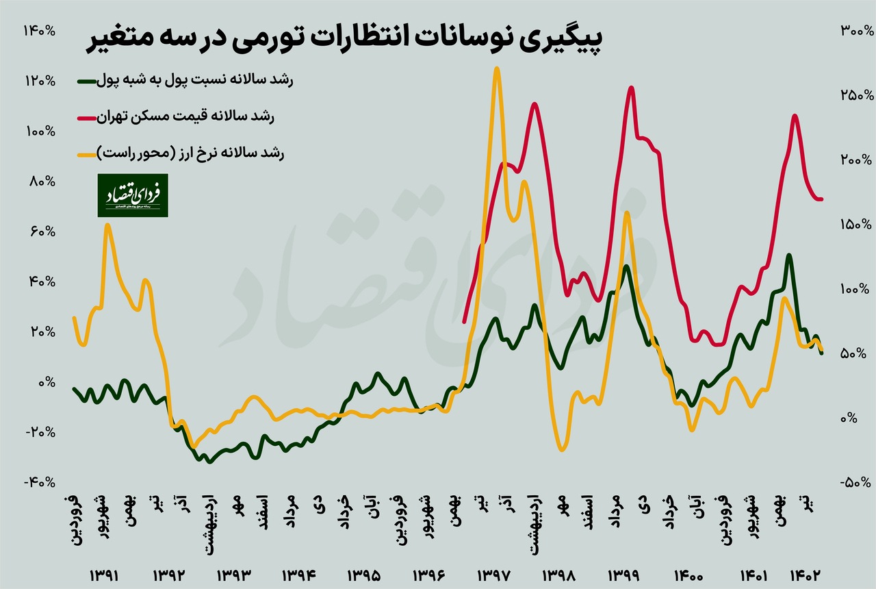 انتظارات تورمی در فاز فروکش دائمی یا استراحت؟ انتظارات تورمی در فاز فروکش دائمی یا استراحت؟
