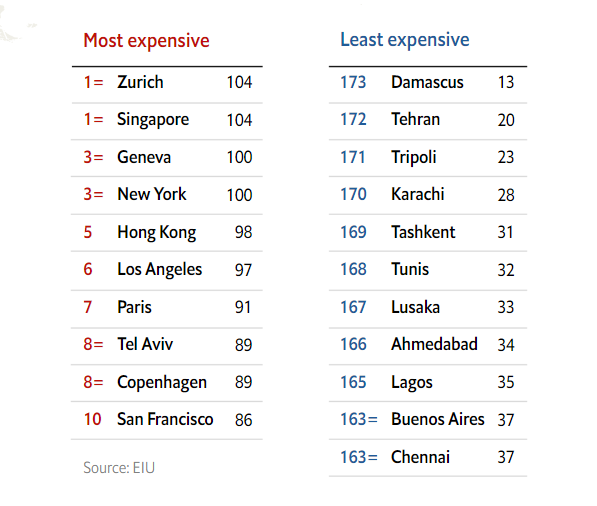 جایگاه تهران در فهرست گران‌ترین شهرهای دنیا