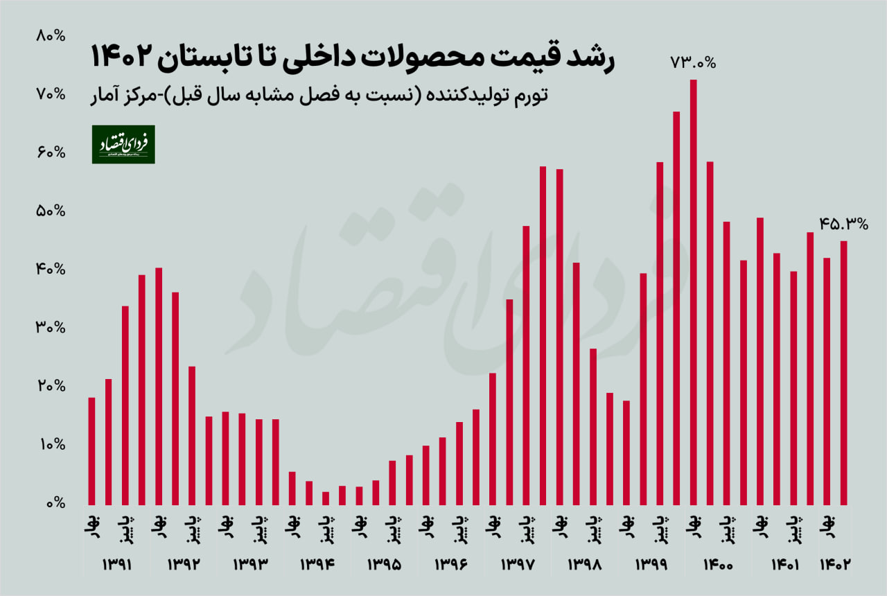 دو روایت از تورم محصولات داخلی
