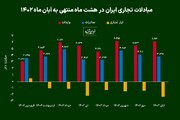 انتشار کارنامه ۸ ماهه تجارت خارجی/ مبادلات تجاری ایران با کدام کشورها است؟