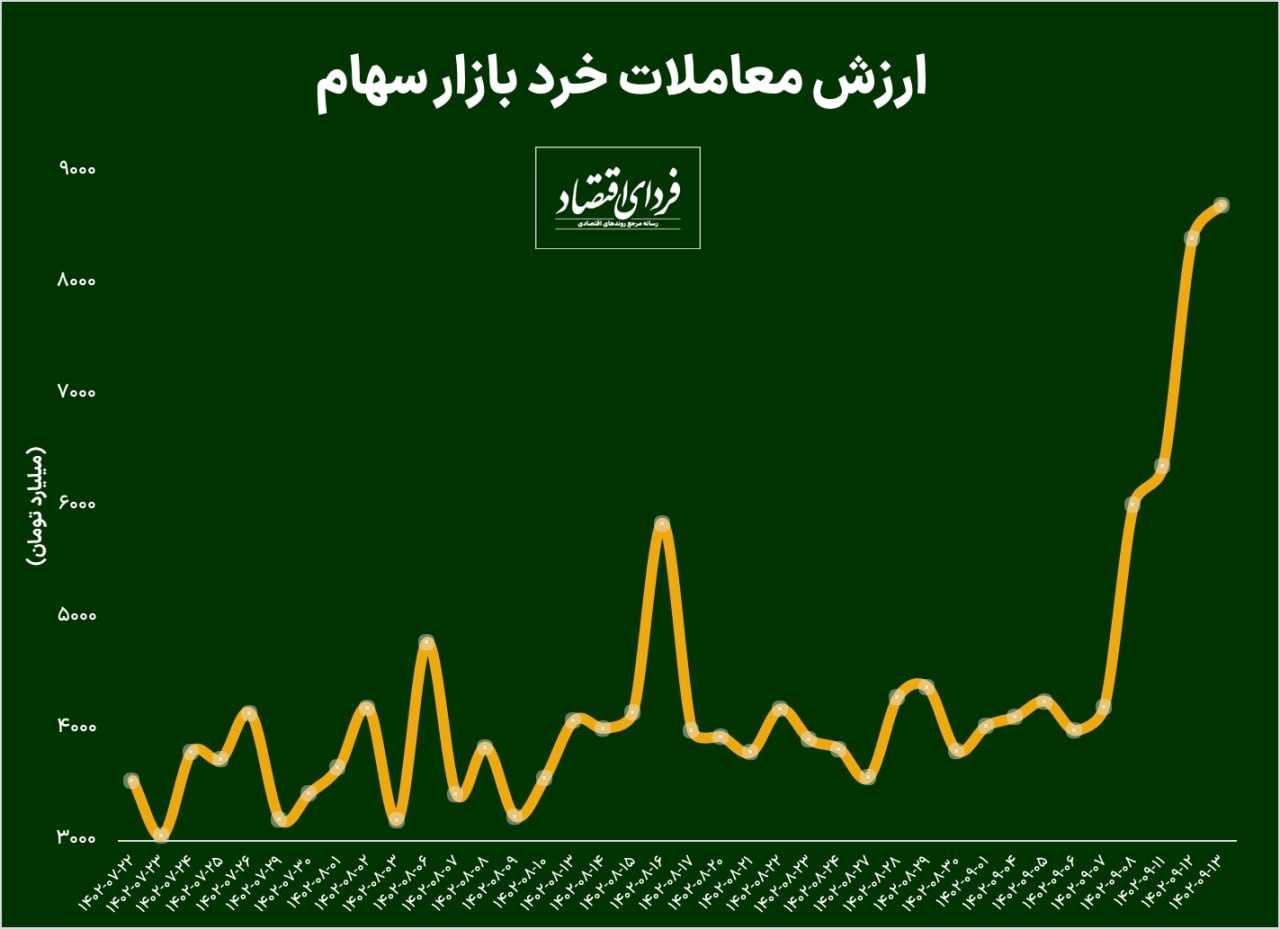 اثر پروانهای نرخ بهره بین بانکی بر بورس