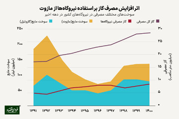 ارتباط آلودگی با معضلات کلان اقتصادی