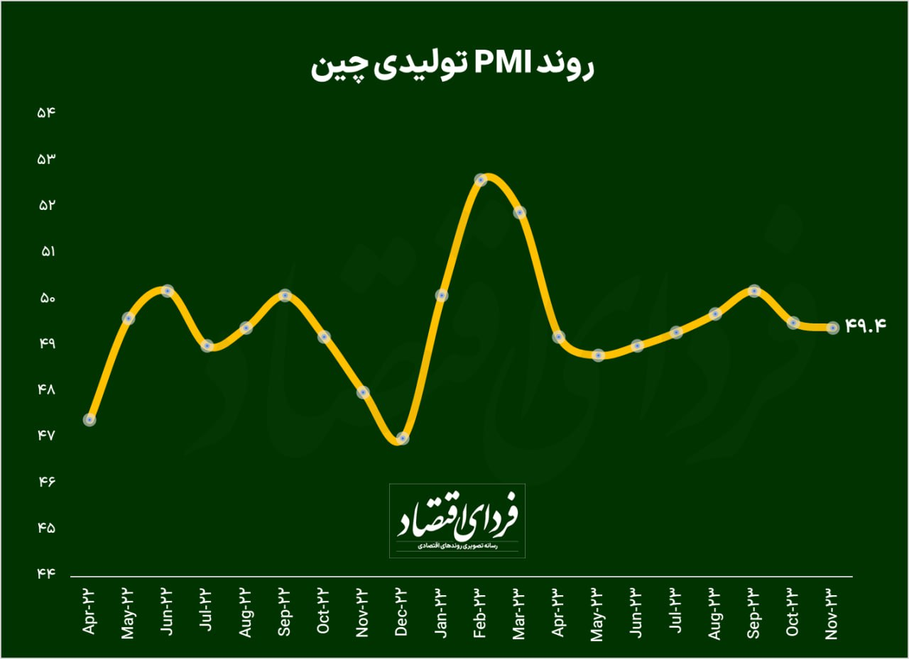 افزایش صادرات چین پس از ۷ ماه