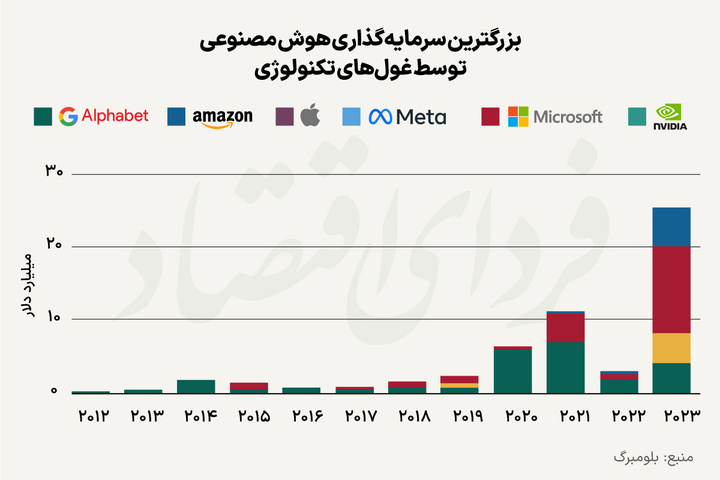 برون‌سپاری هوش مصنوعی، مایکروسافت را موفق می‌کند؟