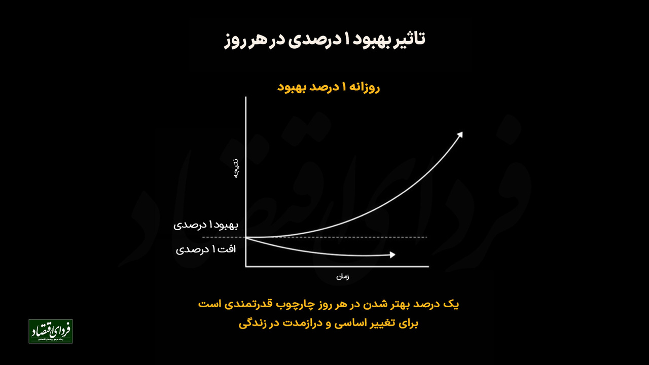 تاثیر بهبود ۱ درصدی در هر روز تاثیر بهبود ۱ درصدی در هر روز