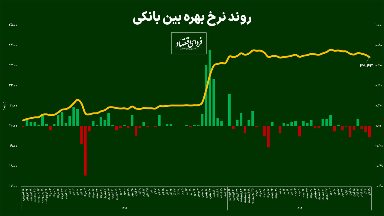 افت نرخ بهره بین بانکی برای سومین هفته متوالی افت نرخ بهره بین بانکی برای سومین هفته متوالی
