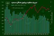 حداقل دستمزد در چهل سال اخیر ایران