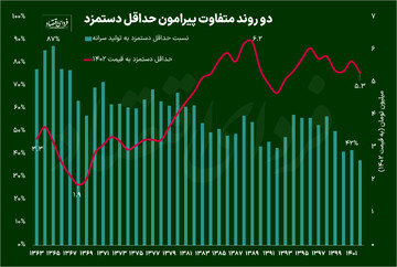 حداقل دستمزد در چهل سال اخیر ایران