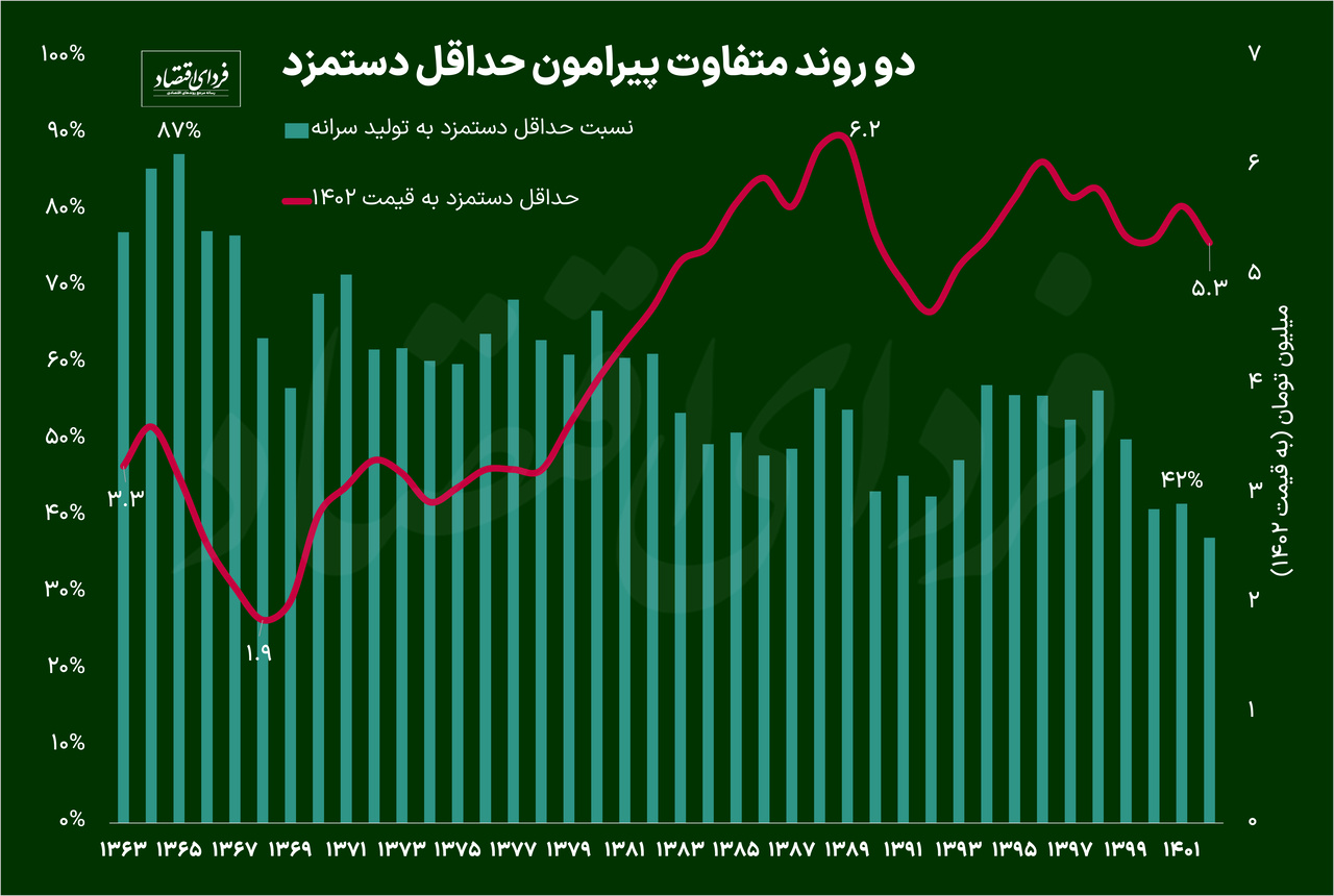 حداقل دستمزد در چهل سال اخیر ایران حداقل دستمزد در چهل سال اخیر ایران