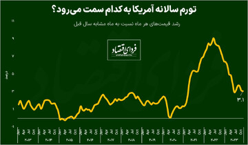 تورم آمریکا به ۳.۱ درصد کاهش یافت