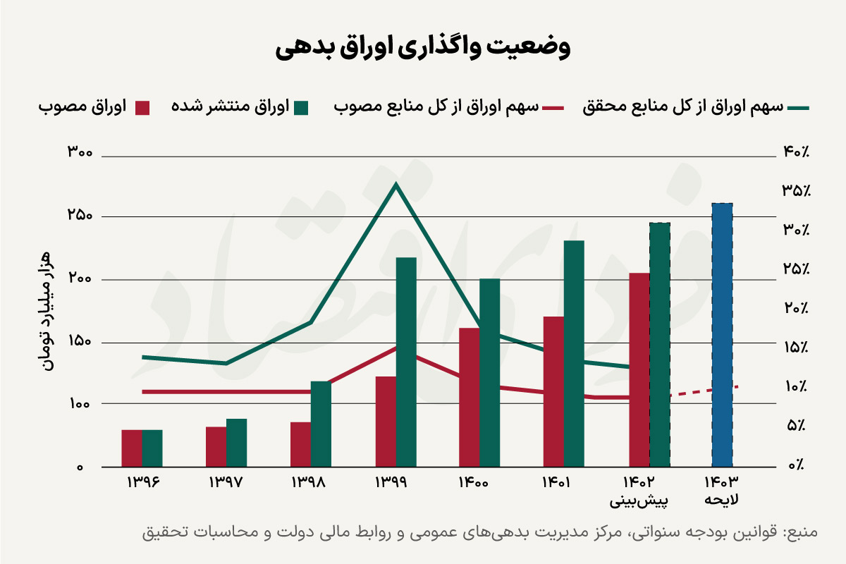 سهم ۱درصدی اوراق از منابع بودجه عمومی ۱۴۰۳ / خالص انتشار اوراق چه مفهومی دارد؟