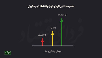 مقایسه تاثیر تئوری، اجرا و اشتباه در یادگیری