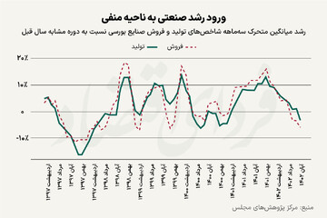 رکود پاییزی صنعت در ایران