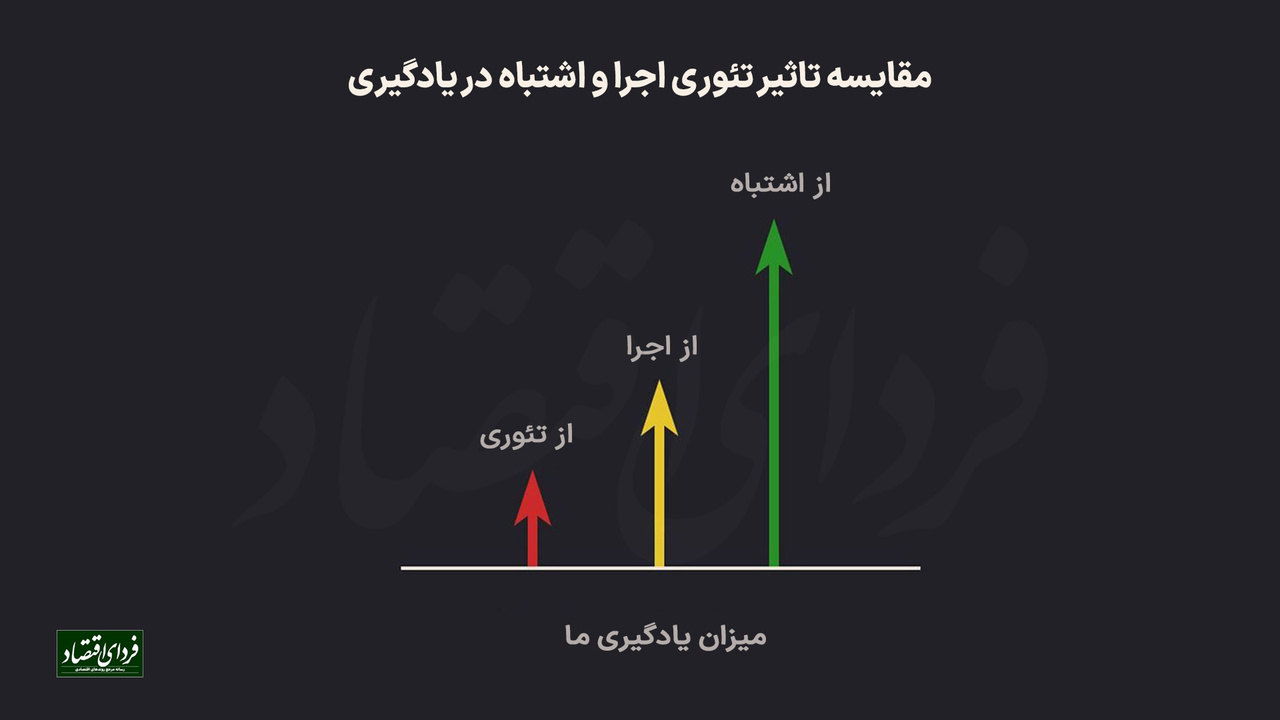 مقایسه تاثیر تئوری، اجرا و اشتباه در یادگیری مقایسه تاثیر تئوری، اجرا و اشتباه در یادگیری