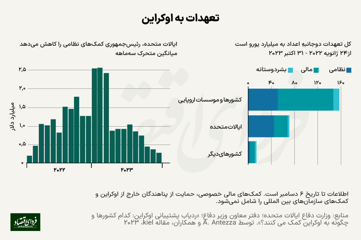 اوکراین تنهاتر، روسیه مجهزتر