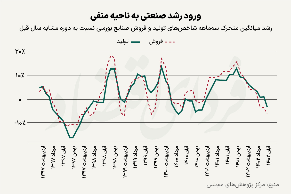 رکود پاییزی صنعت در ایران رکود پاییزی صنعت در ایران