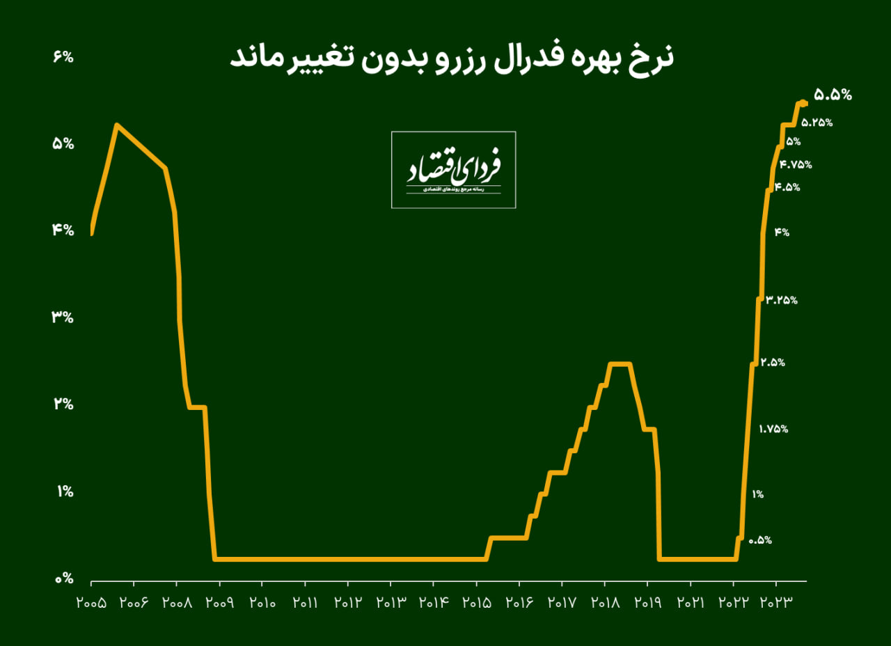 نرخ بهره فدرال رزرو بدون تغییر ماند؛ طلا و بورس چه واکنشی دادند؟ نرخ بهره فدرال رزرو بدون تغییر ماند؛ طلا و بورس چه واکنشی دادند؟