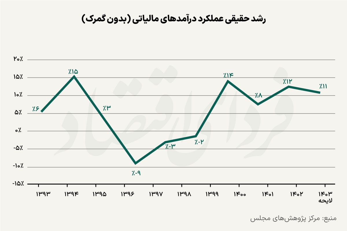 لغو یک معافیت مالیاتی مهم در لایحه بودجه ۱۴۰۳ / افزایش نسبت مالیات به پرداخت اعتبارات هزینهای نشاندهنده چیست؟