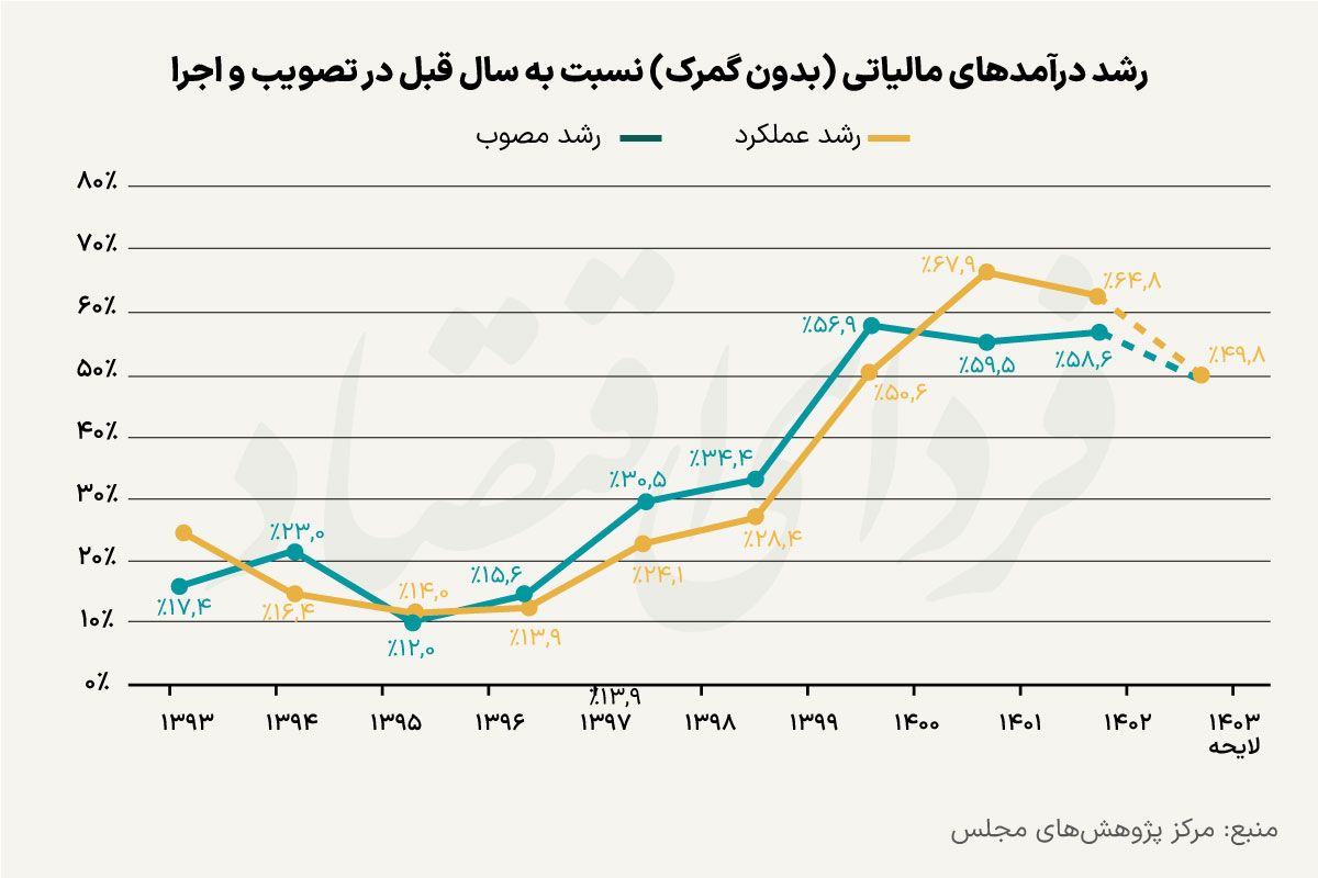 لغو یک معافیت مالیاتی مهم در لایحه بودجه ۱۴۰۳ / افزایش نسبت مالیات به پرداخت اعتبارات هزینهای نشاندهنده چیست؟